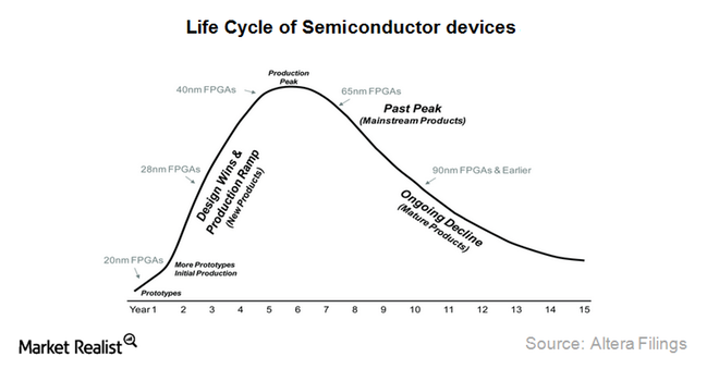Semiconductor Lifecycle